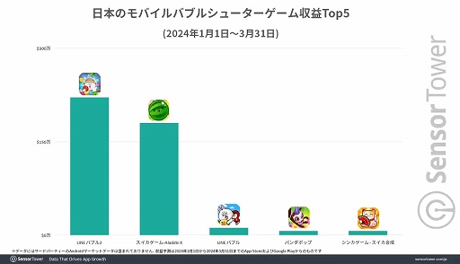 画像ギャラリー No.005のサムネイル画像 / iOS版「スイカゲーム」,リリース3か月で200万ドル(約3億870万円)に迫る累計収益を記録。大型プロモーションなしで実現したことにも注目