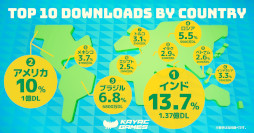 画像ギャラリー No.006のサムネイル画像 / カヤックのハイパーカジュアルゲームが全世界で累計10億ダウンロードを突破。インドやアメリカなど，海外のプレイヤーから人気を集める