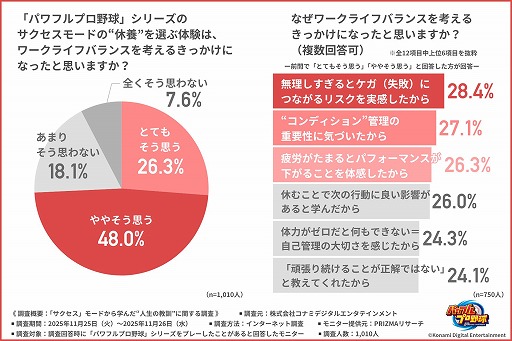 画像ギャラリー No.006のサムネイル画像 / 「パワプロ」サクセスモードが「社会人生活で役立った」と約7割が回答。社会人約1000人へ調査したアンケート結果を公開