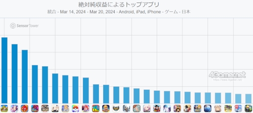 画像ギャラリー No.002のサムネイル画像 / スマホゲームのセルラン分析（2024年3月14日〜3月20日）。今週の1位は「キノコ伝説」。国内収益ランキング上位タイトルの運営期間についても