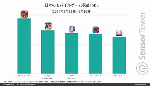 画像ギャラリー No.005のサムネイル画像 / 「キノコ伝説:勇者と魔法のランプ」,リリースから4か月で日本累計収益1億ドル(約148億円)を達成。Sensor Towerがレポートを公開