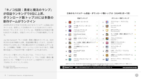 画像ギャラリー No.003のサムネイル画像 / レポート「2024年日本のモバイルゲーム市場インサイト」をSensor Towerが公開。前年比でDL数2.5％増も，円安の影響を受け収益は17％減