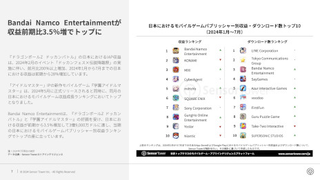 画像ギャラリー No.004のサムネイル画像 / レポート「2024年日本のモバイルゲーム市場インサイト」をSensor Towerが公開。前年比でDL数2.5％増も，円安の影響を受け収益は17％減