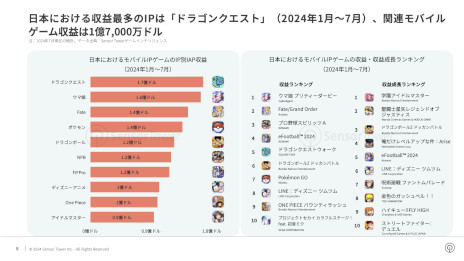 画像ギャラリー No.005のサムネイル画像 / レポート「2024年日本のモバイルゲーム市場インサイト」をSensor Towerが公開。前年比でDL数2.5％増も，円安の影響を受け収益は17％減
