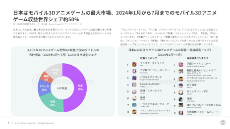 画像ギャラリー No.006のサムネイル画像 / レポート「2024年日本のモバイルゲーム市場インサイト」をSensor Towerが公開。前年比でDL数2.5％増も，円安の影響を受け収益は17％減
