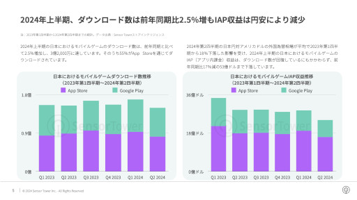 画像ギャラリー No.010のサムネイル画像 / レポート「2024年日本のモバイルゲーム市場インサイト」をSensor Towerが公開。前年比でDL数2.5％増も，円安の影響を受け収益は17％減