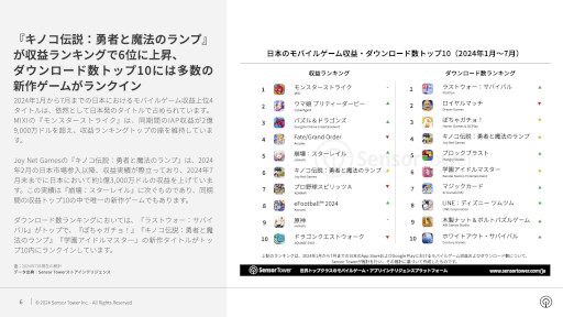 画像ギャラリー No.011のサムネイル画像 / レポート「2024年日本のモバイルゲーム市場インサイト」をSensor Towerが公開。前年比でDL数2.5％増も，円安の影響を受け収益は17％減