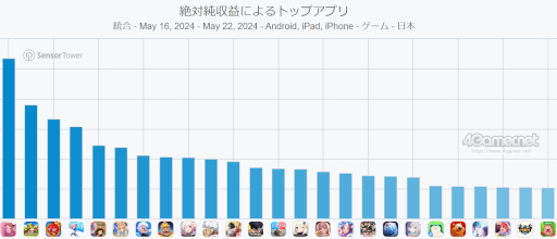 画像ギャラリー No.002のサムネイル画像 / スマホゲームのセルラン分析(2024年5月16日〜5月22日)。今週の1位は「学園アイドルマスター」。中国における1月〜3月の収益ランキングも