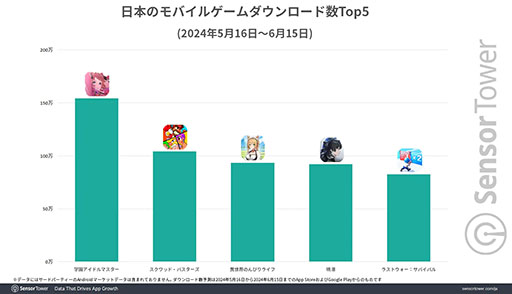 画像ギャラリー No.002のサムネイル画像 / 「学園アイドルマスター」,収益ランキングで1位を複数回記録する好調なスタート。レーティングも高水準で,プレイヤーの満足度の高さが窺える