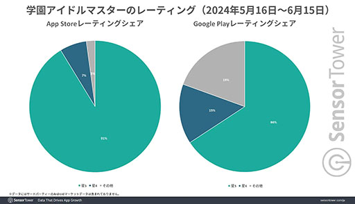 画像ギャラリー No.003のサムネイル画像 / 「学園アイドルマスター」,収益ランキングで1位を複数回記録する好調なスタート。レーティングも高水準で,プレイヤーの満足度の高さが窺える