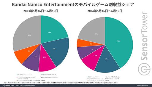 画像ギャラリー No.004のサムネイル画像 / 「学園アイドルマスター」,収益ランキングで1位を複数回記録する好調なスタート。レーティングも高水準で,プレイヤーの満足度の高さが窺える