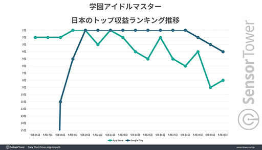 画像ギャラリー No.005のサムネイル画像 / 「学園アイドルマスター」,収益ランキングで1位を複数回記録する好調なスタート。レーティングも高水準で,プレイヤーの満足度の高さが窺える