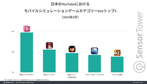 画像ギャラリー No.006のサムネイル画像 / 「学園アイドルマスター」,収益ランキングで1位を複数回記録する好調なスタート。レーティングも高水準で,プレイヤーの満足度の高さが窺える