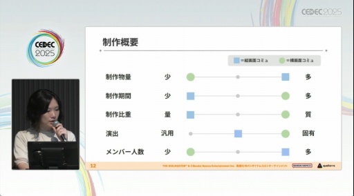 画像ギャラリー No.004のサムネイル画像 / 「学園アイドルマスター」のコミュができるまで。制約の中でも，演出と工夫でアイドルたちをより輝かせるために［CEDEC 2025］