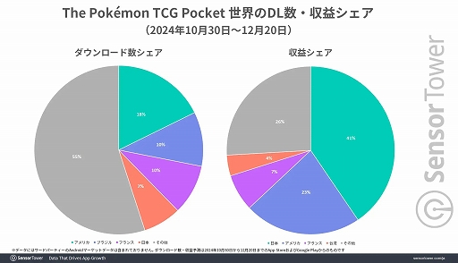 画像ギャラリー No.002のサムネイル画像 / 「ポケポケ」，リリース直後から世界のモバイルゲーム市場でヒット。DL数シェアはアメリカ，収益シェアは日本が1位に