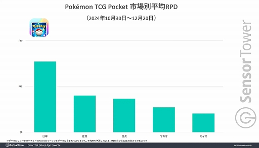 画像ギャラリー No.003のサムネイル画像 / 「ポケポケ」，リリース直後から世界のモバイルゲーム市場でヒット。DL数シェアはアメリカ，収益シェアは日本が1位に