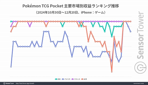画像ギャラリー No.004のサムネイル画像 / 「ポケポケ」，リリース直後から世界のモバイルゲーム市場でヒット。DL数シェアはアメリカ，収益シェアは日本が1位に