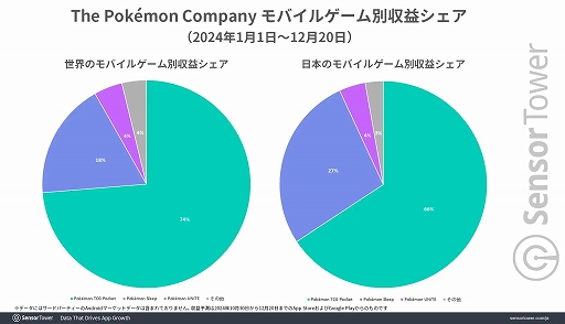 画像ギャラリー No.005のサムネイル画像 / 「ポケポケ」，リリース直後から世界のモバイルゲーム市場でヒット。DL数シェアはアメリカ，収益シェアは日本が1位に