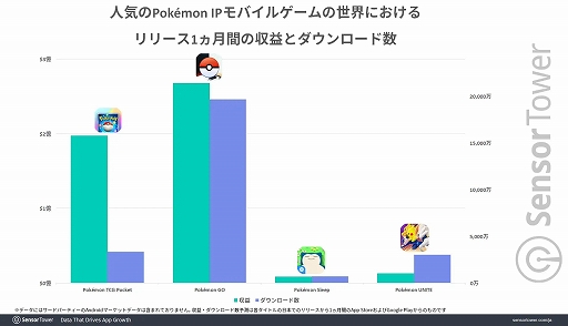画像ギャラリー No.006のサムネイル画像 / 「ポケポケ」，リリース直後から世界のモバイルゲーム市場でヒット。DL数シェアはアメリカ，収益シェアは日本が1位に