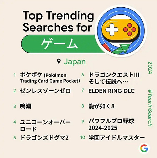 画像ギャラリー No.008のサムネイル画像 / 「ポケポケ」，リリース直後から世界のモバイルゲーム市場でヒット。DL数シェアはアメリカ，収益シェアは日本が1位に