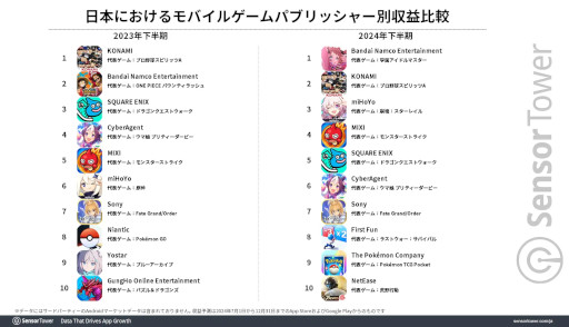 画像ギャラリー No.004のサムネイル画像 / Sensor Tower，2024年下半期の国内モバイルゲーム市場の分析レポートを公開。「ポケポケ」と「ラストウォー：サバイバル」の成長が目立つ