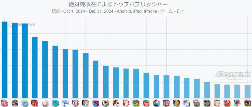 画像ギャラリー No.003のサムネイル画像 / スマホゲームのセルラン分析（2025年1月30日〜2月5日）。今週の1位は「ポケポケ」。昨年10月〜12月のパブリッシャ別国内収益ランキングも