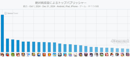 画像ギャラリー No.008のサムネイル画像 / スマホゲームのセルラン分析(2025年2月6日〜2月12日)。今週も1位は「ポケポケ」。昨年10月〜12月のパブリッシャ別世界収益ランキングも