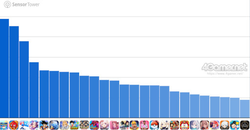 画像ギャラリー No.003のサムネイル画像 / スマホゲームのセルラン分析(2025年4月3日〜4月9日)。今週も1位は「ポケポケ」。1月〜3月の国内収益ランキングも紹介