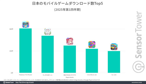 画像ギャラリー No.002のサムネイル画像 / 「ポケポケ」がダウンロード数と収益の両方でトップ。1月〜3月の日本におけるモバイルゲーム市場を分析したレポートが公開に