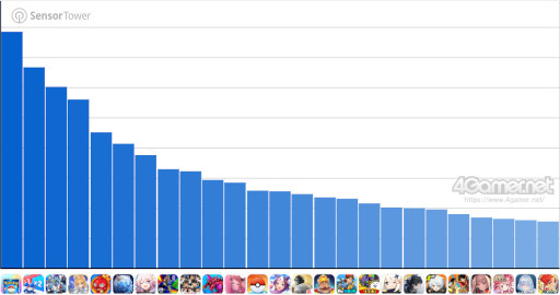 画像ギャラリー No.003のサムネイル画像 / スマホゲームのセルラン分析（2025年6月26日〜7月2日）。今週の1位は「ポケポケ」。4月〜6月の国内収益ランキングも紹介