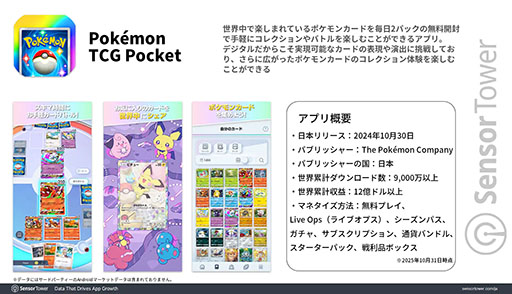 画像ギャラリー No.002のサムネイル画像 / 「ポケポケ」,リリースから1年で世界累計DL数9000万以上,収益12億ドル以上の世界的ヒットを記録。幅広い世代のプレイヤーから大きな支持を得る