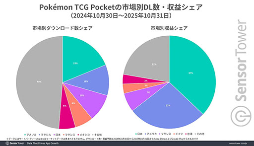 画像ギャラリー No.003のサムネイル画像 / 「ポケポケ」,リリースから1年で世界累計DL数9000万以上,収益12億ドル以上の世界的ヒットを記録。幅広い世代のプレイヤーから大きな支持を得る