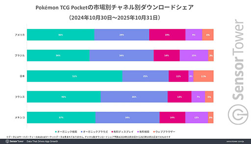 画像ギャラリー No.004のサムネイル画像 / 「ポケポケ」,リリースから1年で世界累計DL数9000万以上,収益12億ドル以上の世界的ヒットを記録。幅広い世代のプレイヤーから大きな支持を得る