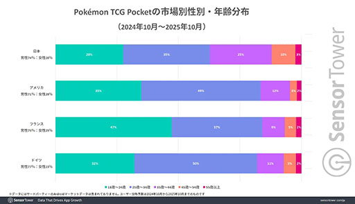 画像ギャラリー No.006のサムネイル画像 / 「ポケポケ」,リリースから1年で世界累計DL数9000万以上,収益12億ドル以上の世界的ヒットを記録。幅広い世代のプレイヤーから大きな支持を得る