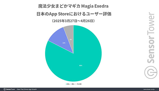 画像ギャラリー No.003のサムネイル画像 / 「魔法少女まどか☆マギカ Magia Exedra」，リリース1か月で収益ランキングトップ10圏内を15日間記録。Sensor Towerの分析レポートが公開に