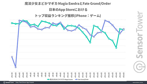 画像ギャラリー No.004のサムネイル画像 / 「魔法少女まどか☆マギカ Magia Exedra」，リリース1か月で収益ランキングトップ10圏内を15日間記録。Sensor Towerの分析レポートが公開に