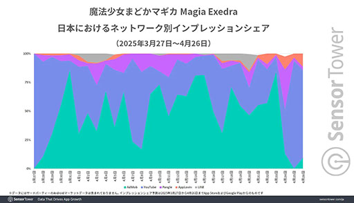 画像ギャラリー No.006のサムネイル画像 / 「魔法少女まどか☆マギカ Magia Exedra」，リリース1か月で収益ランキングトップ10圏内を15日間記録。Sensor Towerの分析レポートが公開に