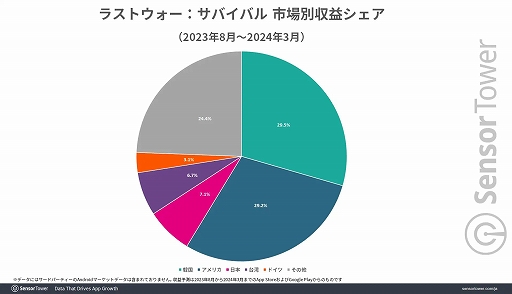 画像ギャラリー No.002のサムネイル画像 / 日本での収益が2024年初頭から急増している「ラストウォー:サバイバル」。SNSでの動画広告が功を奏し,プレイ継続率はアメリカに次ぐ高さに