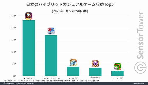 画像ギャラリー No.003のサムネイル画像 / 日本での収益が2024年初頭から急増している「ラストウォー:サバイバル」。SNSでの動画広告が功を奏し,プレイ継続率はアメリカに次ぐ高さに