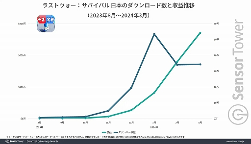 画像ギャラリー No.004のサムネイル画像 / 日本での収益が2024年初頭から急増している「ラストウォー:サバイバル」。SNSでの動画広告が功を奏し,プレイ継続率はアメリカに次ぐ高さに