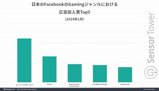画像ギャラリー No.005のサムネイル画像 / 日本での収益が2024年初頭から急増している「ラストウォー:サバイバル」。SNSでの動画広告が功を奏し,プレイ継続率はアメリカに次ぐ高さに