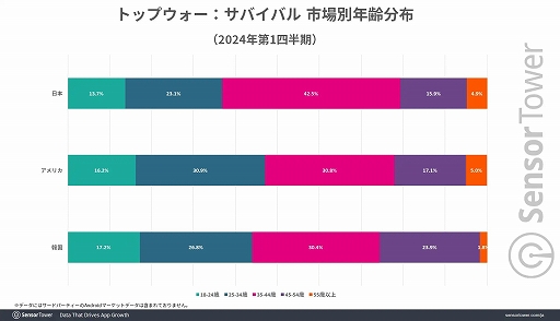 画像ギャラリー No.006のサムネイル画像 / 日本での収益が2024年初頭から急増している「ラストウォー:サバイバル」。SNSでの動画広告が功を奏し,プレイ継続率はアメリカに次ぐ高さに