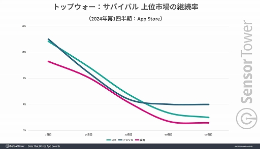 画像ギャラリー No.007のサムネイル画像 / 日本での収益が2024年初頭から急増している「ラストウォー:サバイバル」。SNSでの動画広告が功を奏し,プレイ継続率はアメリカに次ぐ高さに