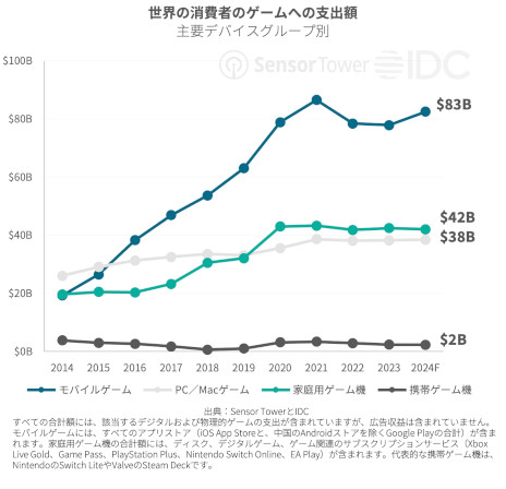 画像ギャラリー No.002のサムネイル画像 / レポート「2024年上半期のゲーム市場のスポットライト」をSensor Towerが公開。各広告フォーマットに対する感情分析も