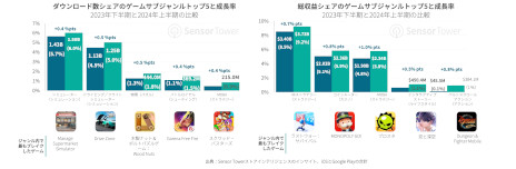 画像ギャラリー No.003のサムネイル画像 / レポート「2024年上半期のゲーム市場のスポットライト」をSensor Towerが公開。各広告フォーマットに対する感情分析も