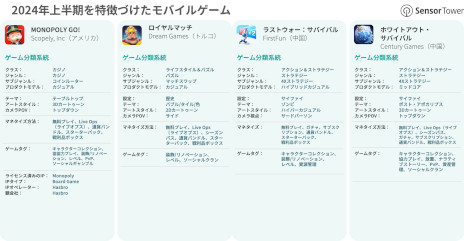画像ギャラリー No.004のサムネイル画像 / レポート「2024年上半期のゲーム市場のスポットライト」をSensor Towerが公開。各広告フォーマットに対する感情分析も