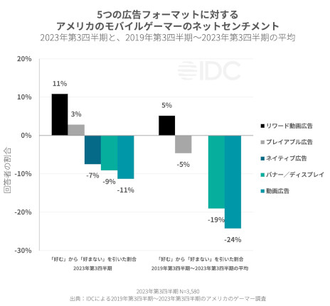 画像ギャラリー No.005のサムネイル画像 / レポート「2024年上半期のゲーム市場のスポットライト」をSensor Towerが公開。各広告フォーマットに対する感情分析も
