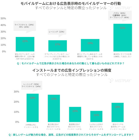 画像ギャラリー No.006のサムネイル画像 / レポート「2024年上半期のゲーム市場のスポットライト」をSensor Towerが公開。各広告フォーマットに対する感情分析も