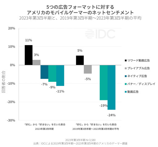 画像ギャラリー No.011のサムネイル画像 / レポート「2024年上半期のゲーム市場のスポットライト」をSensor Towerが公開。各広告フォーマットに対する感情分析も