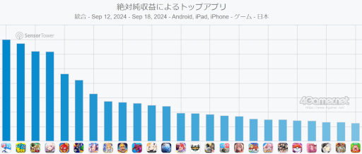 画像ギャラリー No.002のサムネイル画像 / スマホゲームのセルラン分析(2024年9月12日〜9月18日)。今週の1位は「ラストウォー:サバイバル」。4月〜6月の国内DL数ランキングも紹介